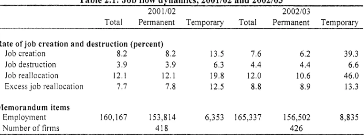 Table 2.1: Job flow dynamics, 2001/02 and 2002/03 