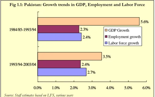 Fig 1.1: Pakistan: Growth trends in GDP, Employment and Labor Force 
