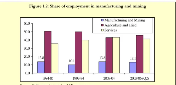 Figure 1.2: Share of employment in manufacturing and mining  13.8 10.1 13.8 13.1 0.0 10.020.030.040.050.060.0 1984-85 1993-94 2003-04 2005/06 (Q2)