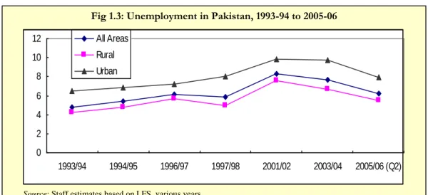 Fig 1.3: Unemployment in Pakistan, 1993-94 to 2005-06  024681012 1993/94 1994/95 1996/97 1997/98 2001/02 2003/04 2005/06 (Q2)All AreasRuralUrban