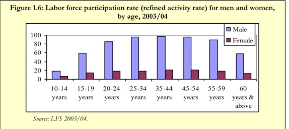 Figure 1.5: Labor Force Participation rates (refined activity rate) for men and women,   by education, 2003/04 