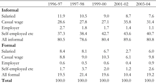 Table 1.2: Distribution of manufacturing sector workers, by employment status  and formality, 1996/97-2003/04     1996-97  1997-98  1999-00  2001-02  2003-04  Informal  Salaried  11.9  10.5  9.0  8.7  7.6  Casual wage  28.6  27.8  27.1  35.8  31.4  Employe