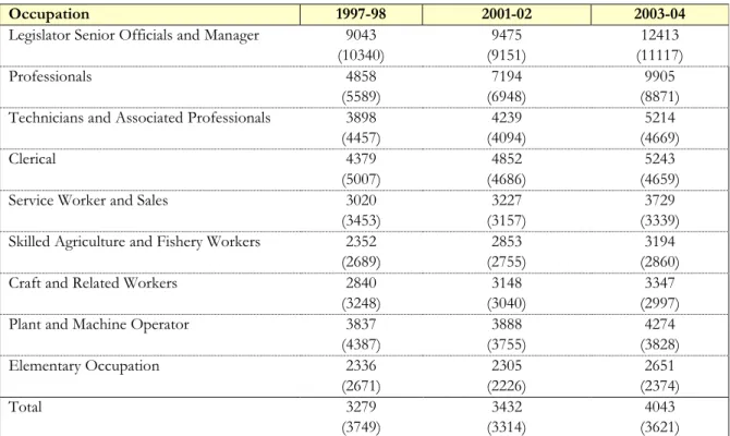 Table 1.4: Nominal and Real earnings by Occupation 1997-98 to 2003-04 All Wage Employees (Pakistan) 