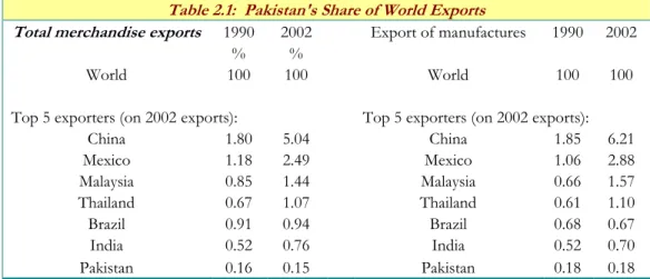Table 2.1:  Pakistan's Share of World Exports 