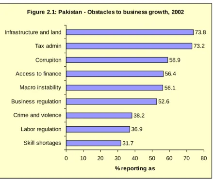 Figure 2.1: Pakistan - Obstacles to business growth, 2002 31.7 36.9 38.2 52.6 56.156.4 58.9 73.2 73.8 0 10 20 30 40 50 60 70 80Skill shortagesLabor regulationCrime and violenceBusiness regulationMacro instabilityAccess to financeCorrupitonTax adminInfrastr