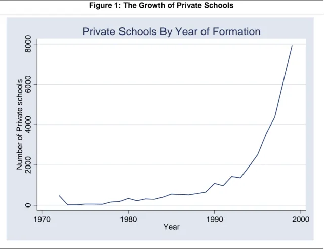 Figure 1: The Growth of Private Schools 