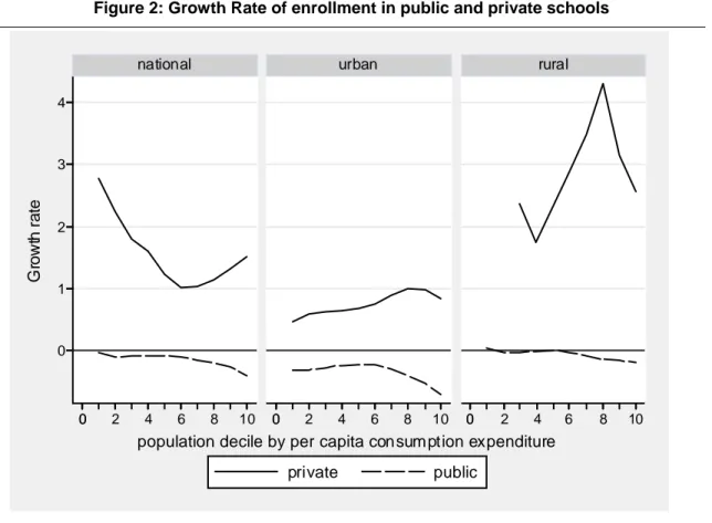 Figure 2: Growth Rate of enrollment in public and private schools  01234 0 2 4 6 8 100 00 2 4 6 8 10 00 2 4 6 8 10