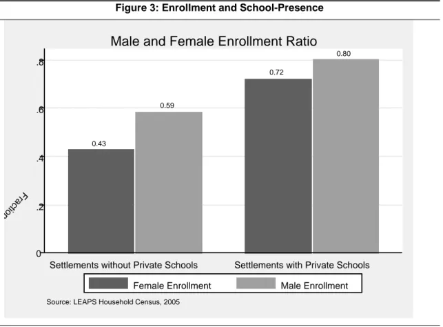 Figure 3: Enrollment and School-Presence 