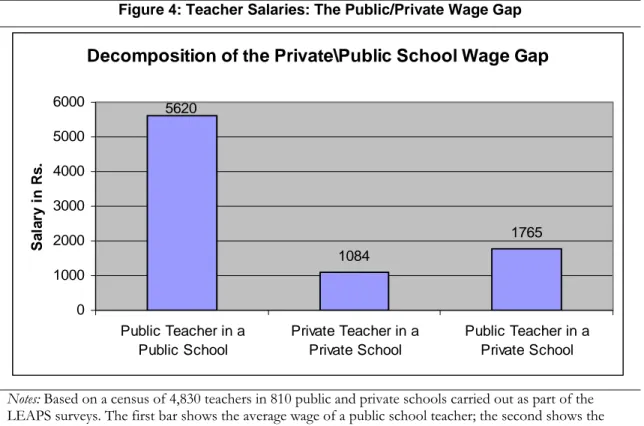 Figure 4: Teacher Salaries: The Public/Private Wage Gap 