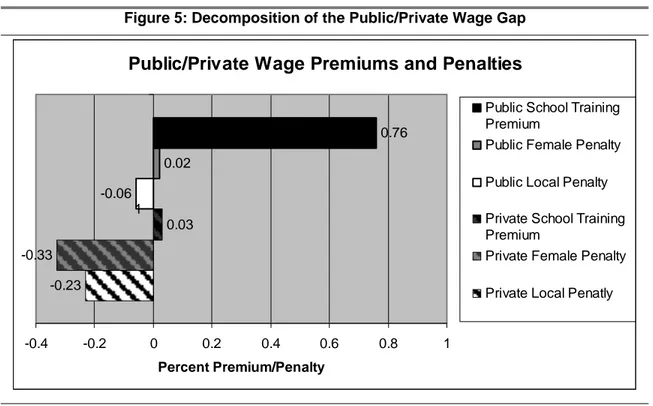 Figure 5: Decomposition of the Public/Private Wage Gap 