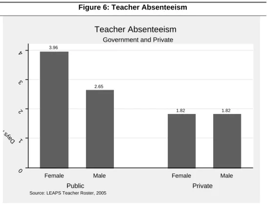 Figure 6: Teacher Absenteeism  3.96 2.65 1.82 1.82 01234ayDAs  Public Private