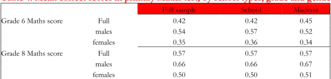 figure is consistent with the competency level amongst grade 7 and 8 completers reported by  Greaney et al., i.e