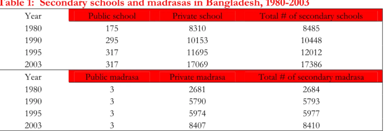 Table 1:  Secondary schools and madrasas in Bangladesh, 1980-2003 
