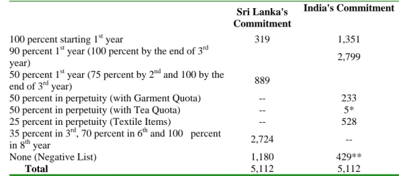 Table 1:  India-Sri Lanka FTA: Phase Out of Tariffs 