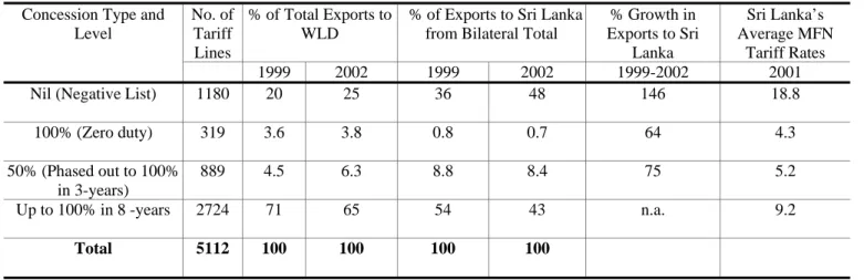 Table 4: India’s Exports to Sri Lanka by Concession Categories Concession Type and 