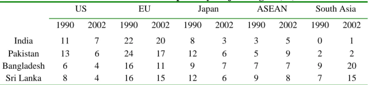 Table 8:  Direction of Imports by Major Origins (%) 