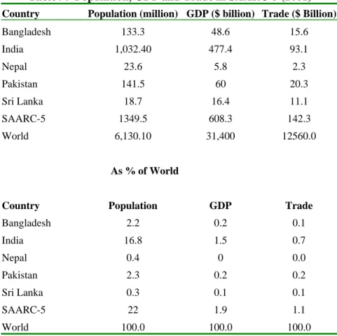 Table 9:  Population, GDP and Trade in SAARC-5 (2001)  Country   Population (million) GDP ($ billion) Trade ($ Billion) 