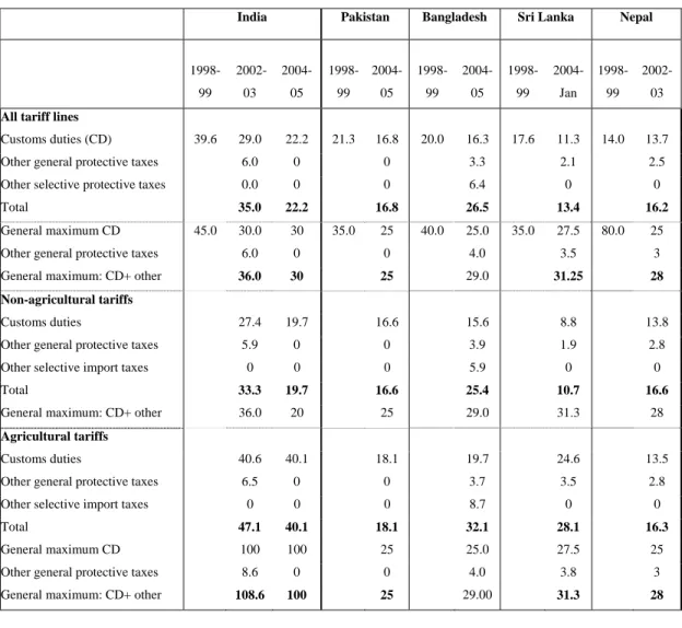 Table 10:  Simple Average of the Tariff Rates 