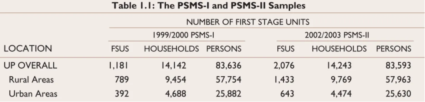 Table 1.1: The PSMS-I and PSMS-II Samples NUMBER OF FIRST STAGE UNITS