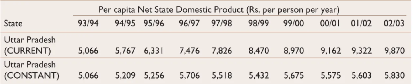 Table 2.1: Per Capita Net State Domestic Product at Current/Constant Prices Per capita Net State Domestic Product (Rs