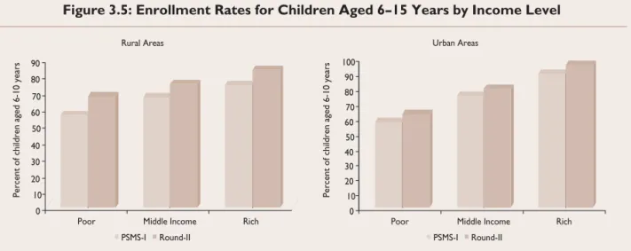 Figure 3.5: Enrollment Rates for Children Aged 6–15 Years by Income Level