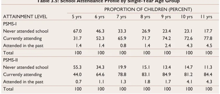Table 3.5: School Attendance Profile by Single-Year Age Group PROPORTION OF CHILDREN (PERCENT)