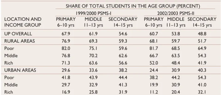 Table 3.11: Percentage Attending Government Schools – by Region and Income Level SHARE OF TOTAL STUDENTS IN THE AGE GROUP (PERCENT)