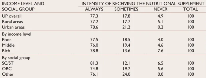 Table 4.19: Percentage of Children (0–6 Years) Receiving the Nutritional Supplement INCOME LEVEL AND     INTENSITY OF RECEIVING THE NUTRITIONAL SUPPLEMENT