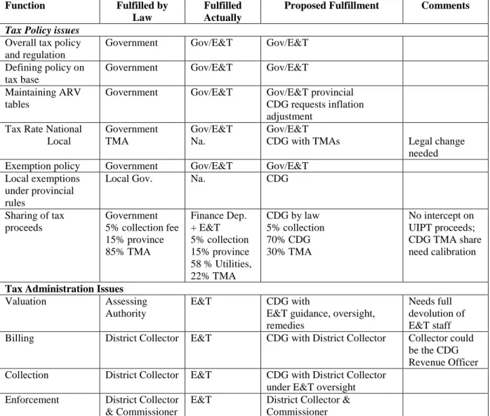 Table 1:  Property Tax Framework—Present and Future 
