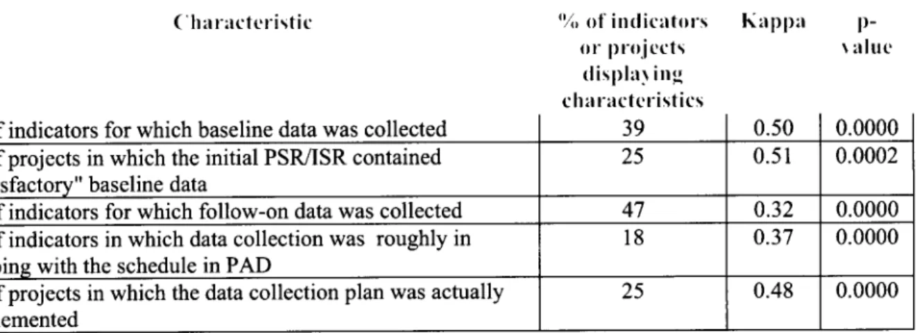 Table  3: Implementation  of Data Collection  Plans