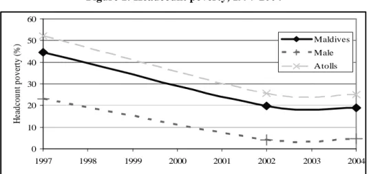 Figure 1: Headcount poverty, 1997-2004  0102030405060 1997 1998 1999 2000 2001 2002 2003 2004Headcountpoverty(%)MaldivesMaleAtolls