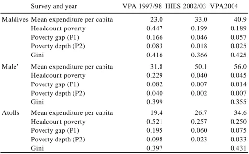 Table 1: Poverty Indicators 1997-2004, by Survey 