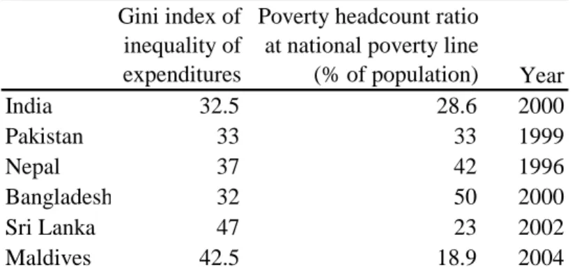 Table 3: Cross-country comparison of poverty and inequality in South Asia  Gini index of 