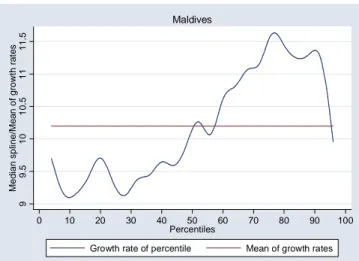 Figure 6: Growth inequality curve (Annual Percentage Growth in Per Capita  Expenditure, per Percentile), Maldives 