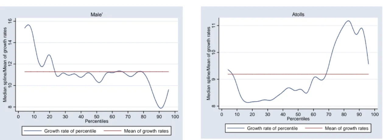 Figure 7: Growth inequality curves for Male’ and atolls, 1997/98-2004 