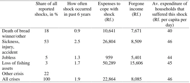 Table 7: Shocks experienced by households (past 6 years)  Share of all  reported  shocks, in % How often  shock occurred in past 6 years Expenses to cope with shock  (Rf.)  Forgone income (Rf.)  Av