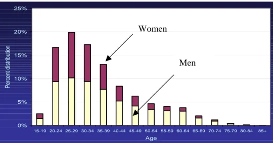 Figure 10: Age Distribution of Civil Servants, 2003  0%5%10%15%20%25% 15-19 20-24 25-29 30-34 35-39 40-44 45-49 50-54 55-59 60-64 65-69 70-74 75-79 80-84 85+ AgePercentdistribution