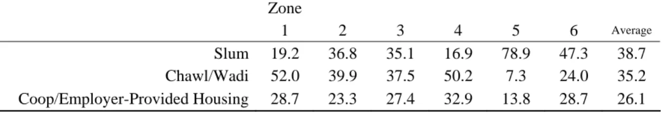 Table 2.  Percent of Households in Different Types of Housing by Zone   Zone