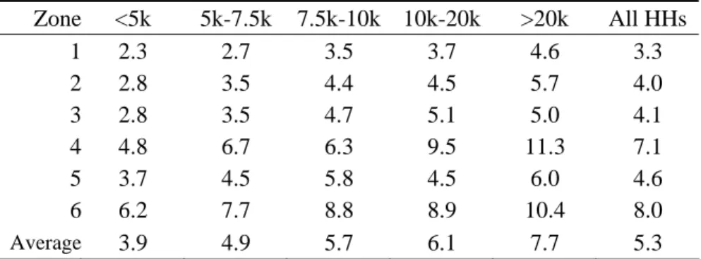 Table 5.  Mean Commute Distance by Zone and Income (km)  Zone &lt;5k 5k-7.5k  7.5k-10k 10k-20k &gt;20k All HHs 1 2.3 2.7 3.5 3.7 4.6 3.3  2 2.8 3.5 4.4 4.5 5.7 4.0  3 2.8 3.5 4.7 5.1 5.0 4.1  4 4.8 6.7 6.3 9.5 11.3 7.1  5 3.7 4.5 5.8 4.5 6.0 4.6  6 6.2 7.7