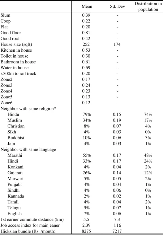 Table 6.  Summary Statistics of Variables in Location Choice Model Mean Sd. Dev Distribution in