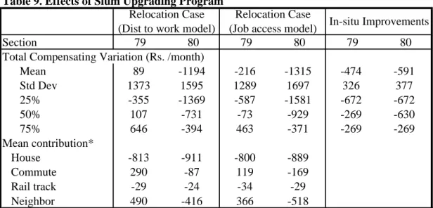 Table 9. Effects of Slum Upgrading Program