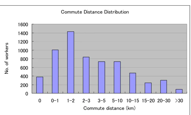 Figure 4.  Sample Distribution fo One-way Commute Distance 