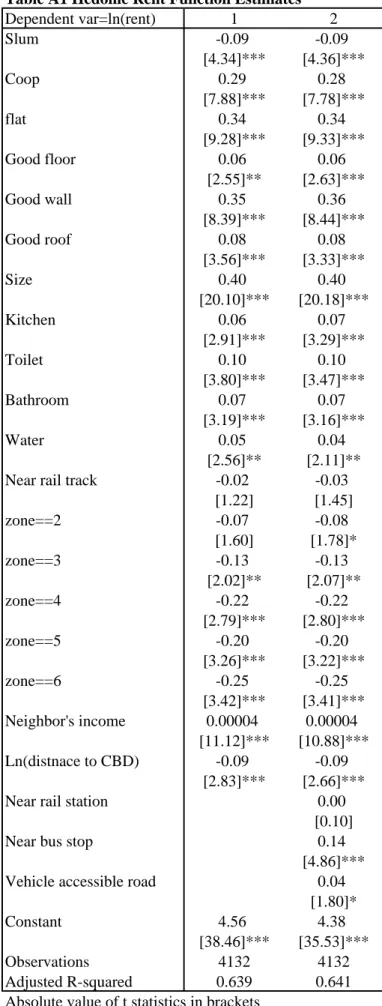 Table A1 Hedonic Rent Function Estimates Dependent var=ln(rent) 1 2 Slum -0.09 -0.09 [4.34]*** [4.36]*** Coop 0.29 0.28 [7.88]*** [7.78]*** flat 0.34 0.34 [9.28]*** [9.33]*** Good floor 0.06 0.06 [2.55]** [2.63]*** Good wall 0.35 0.36 [8.39]*** [8.44]*** G