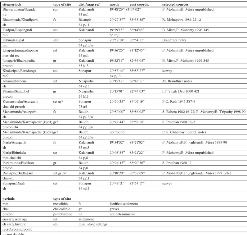 Table 1 – Sites studied in 2000 in western Orissa.