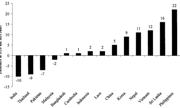 Figure  1.1  :  GDP per capita (PPP  US%)  Rank minus Rank on Human Development Index,  Selected Countries in Asia, 2004 