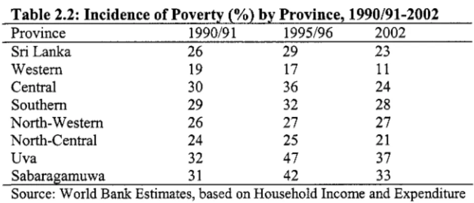 Table 2.2:  Incidence of Poverty  (YO)  by Province, 1990/91-2002  Province  199019  1  1995196  2002  Sri Lanka  26  29  23  Westem  19  17  11  Central  30  36  24  Southem  29  32  28  North-Western  26  27  27  North-Central  24  25  21  U v a   32  47