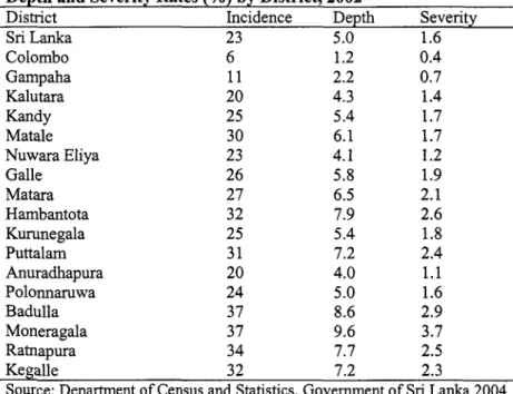 Table  2.4:  Regional Variations in Poverty:  Poverty Headcount,  Depth and Severity Rates  (YO)  by  District,  2002 