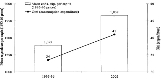 Figure  2.3: Mean Monthly Consumption Expenditure per capita in Real  (1995-96) Prices and Consumption Inequality, 1995-96 to 2002 