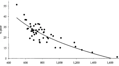 Figure  2.4: Relationship between Consumption Poverty  (YO)  and Mean  Monthly Consumption Expenditure per capita (in 1990-91 prices) across  Districts, Pooled 1990-91,1995-96 and 2002 Data 