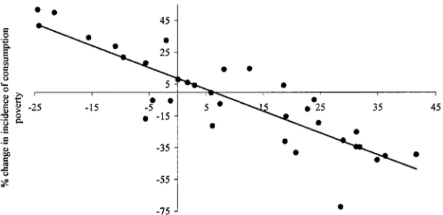 Figure 2.5: Relationship between  YO  Change in Mean Real 